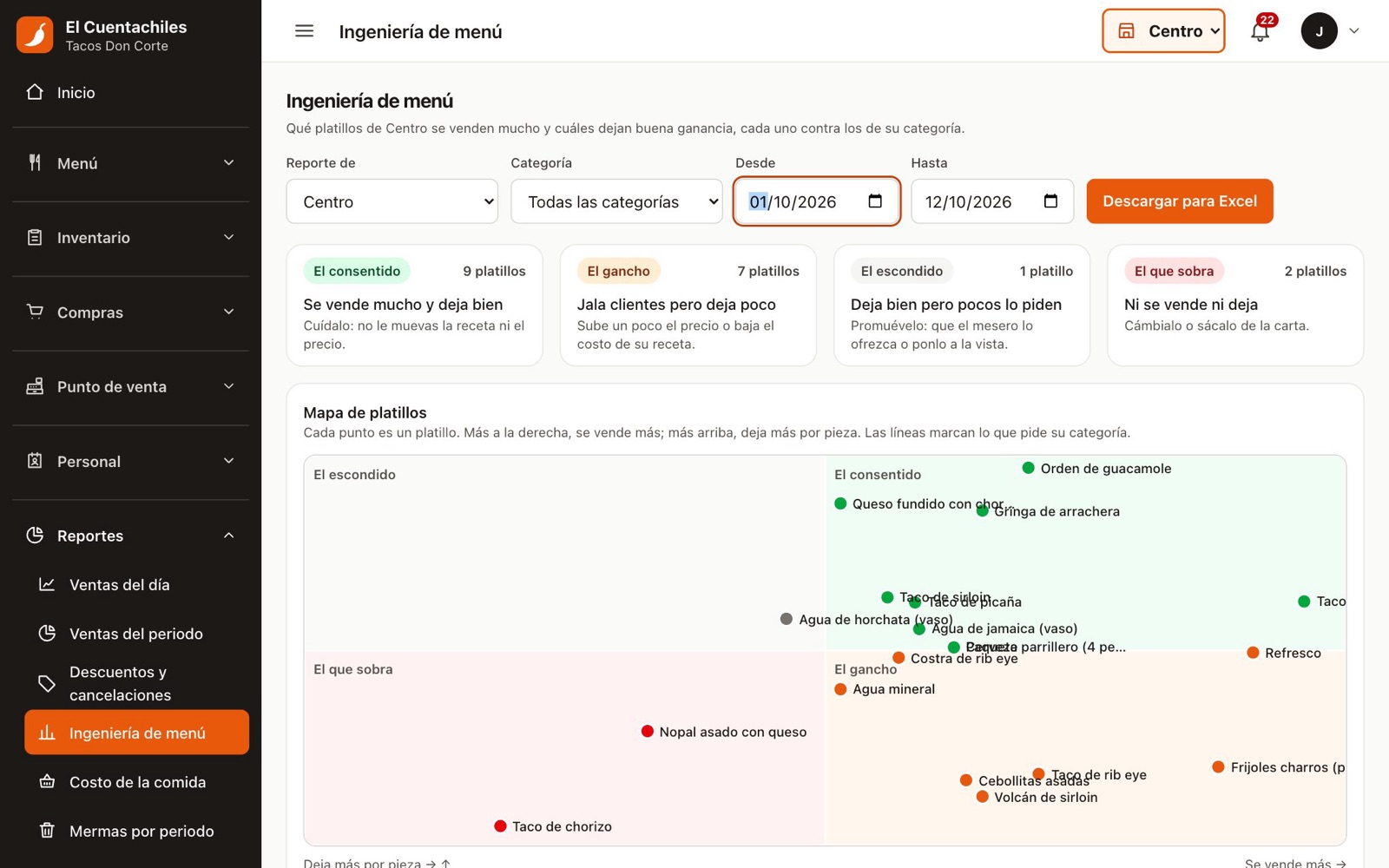 Reporte de ingeniería de menú: un mapa donde cada platillo es un punto según cuánto se vende y cuánta ganancia deja, en cuatro grupos